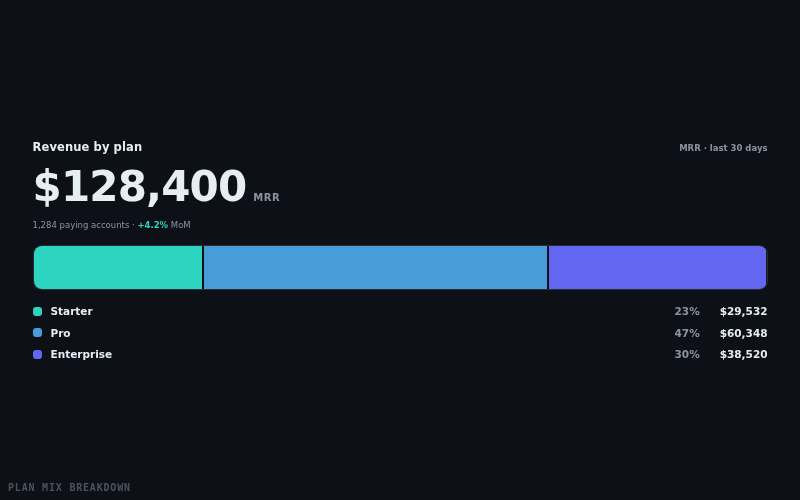 Plan Mix Breakdown — animated component preview